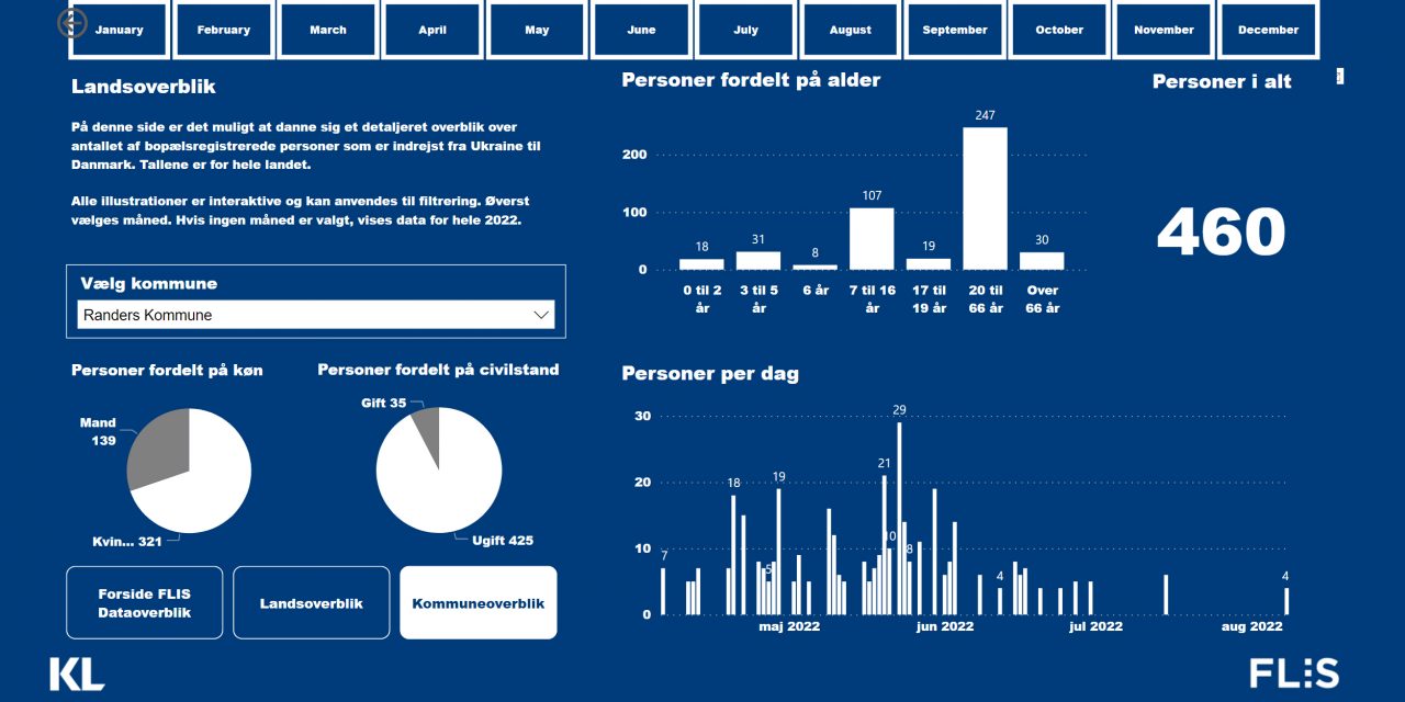 Der kom flest ukrainske flygtninge til Randers i april og maj