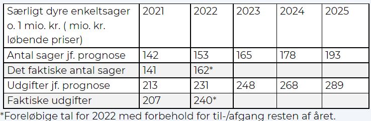 Særligt dyre enkeltsager bliver endnu dyrere